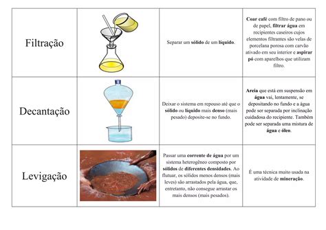 Tipo De Separação De Mistura - Separação de misturas - www.quimicaempratica.com