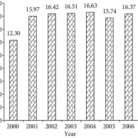 Prevalence Of E Histolyticadispar In Years 20002007 Download Scientific Diagram