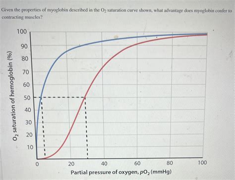 Solved Given The Properties Of Myoglobin Described In The O2 Chegg