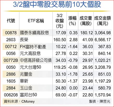 零股族搶賺配息 股債etf超吸金 上市櫃 旺得富理財網