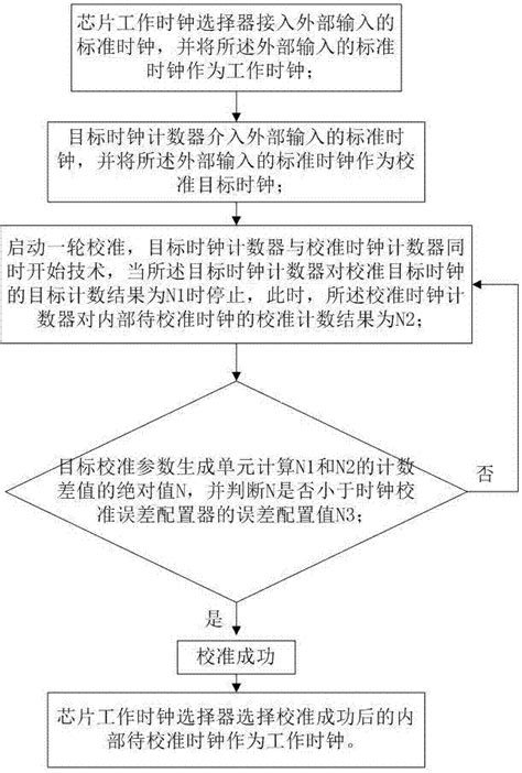 一种自动校准时钟频率的方法和系统与流程2