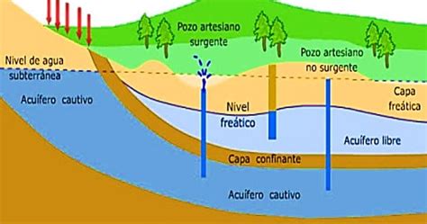 Nivel PiezomÉtrico De Agua SubterrÁnea IngenierÍa HidrÁulica Todo Lo