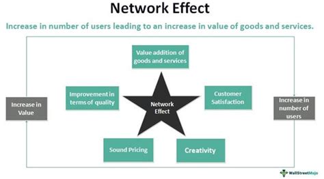 Network Effect Definition Types Examples How It Occurs