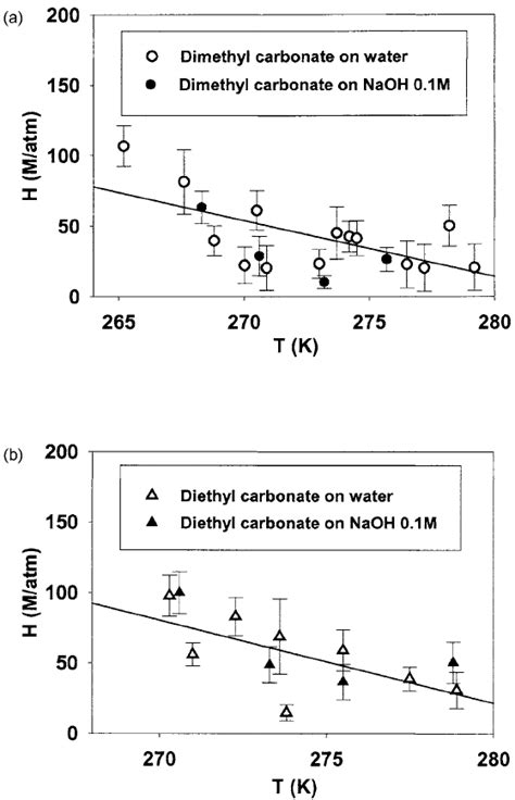 Plot Of The Henrys Law Constant H M Atm − 1 Vs The Temperature For