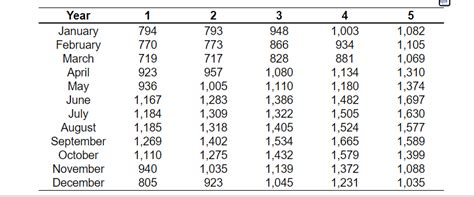 Answered A Using The Multiplicative Seasonal Bartleby