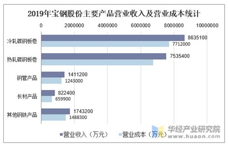 2016 2019年宝钢股份（600019）总资产、营业收入、营业成本及净利润统计企业数据频道 华经情报网