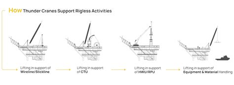 Lifting Solutions For Offshore Plug And Abandonment Thunder Cranes