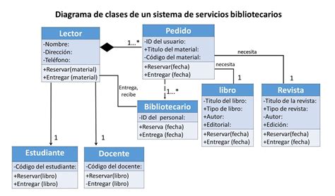 2 Ejemplos De Diagramas De Clases Uml Web Y Empresas