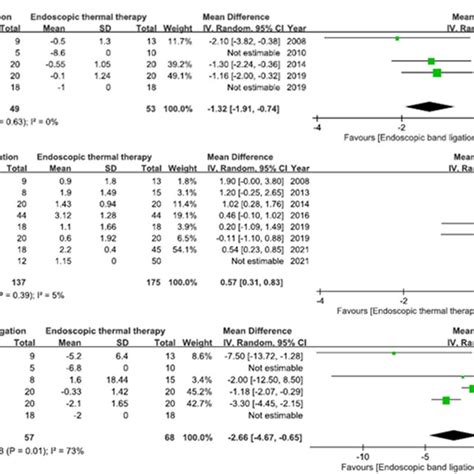 Forest Plot Of Direct Comparisons Or Of Gave Between Endoscopic Band