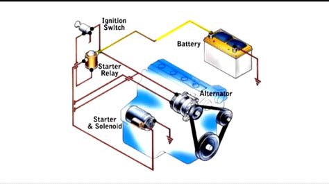 Starting System Components