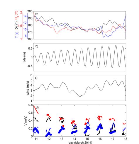 Forcing And Longshore Current During Grand Popo 2014 Experiment A