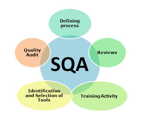 What Is Software Quality Assurance Professionalqa