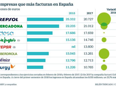 Contratar Continuo Desvanecerse Mapa De Las Empresas Que Mas Facturan