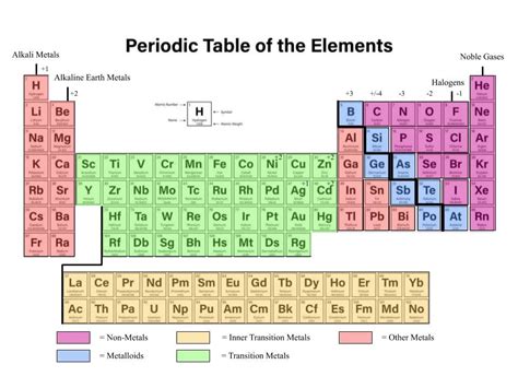 The Periodic Table Chemistry Diagram Quizlet