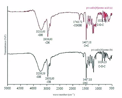 Ftir Spectra Of P T Calix 4 Arene Acid A And P T Calix 4 Arene B