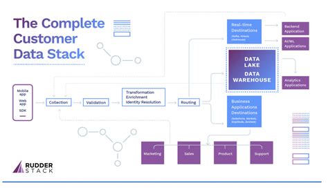 Update Redefine Customer Data Analytics Using An Open Source Stack Inapps