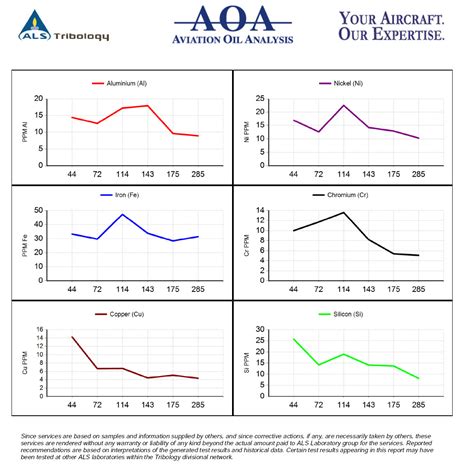 Aircraft Maintenance Understanding Oil Analysis AOPA