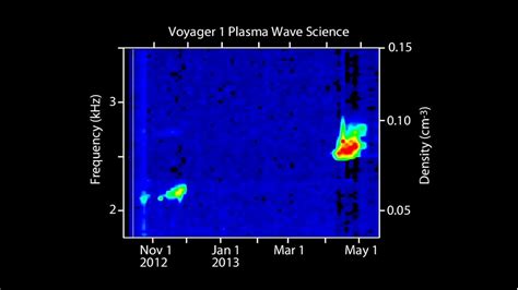 Voyager Captures Sounds of Interstellar Space | NASA Jet Propulsion ...