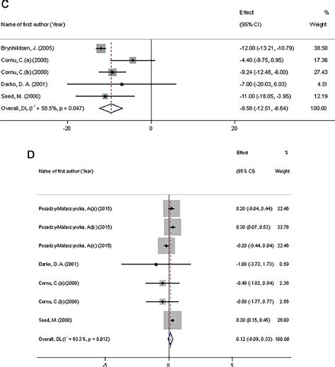 Effects Of Transdermal 17β Estradiol Norethisterone Acetate On Cardiovascular Disease Risk