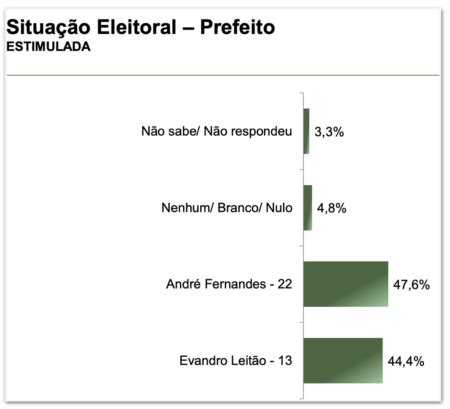 Pesquisa Fernandes E Leit O Empatam No Turno Em Fortaleza