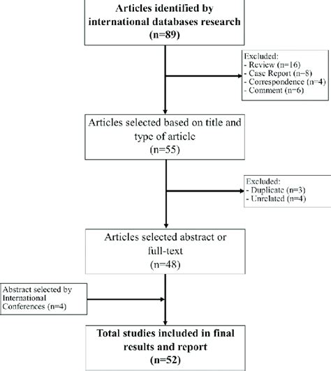 Articles Selection Process The Prisma Flow Chart Literature Search