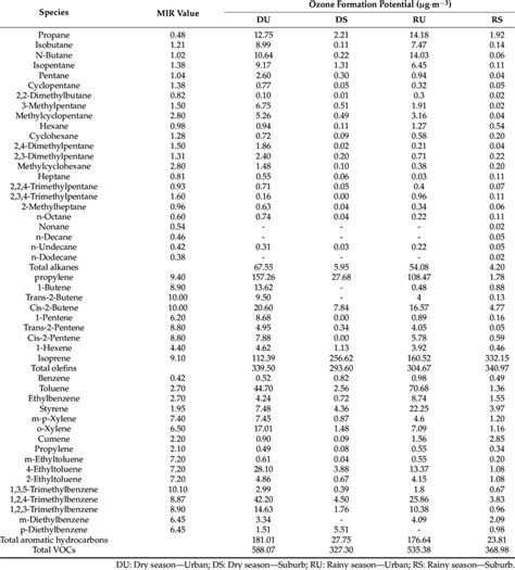 Potential Ozone Formation of VOCs in Jinghong. | Download Scientific Diagram
