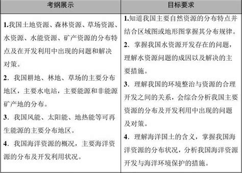 2019版大一轮高三地理一轮复习：第4部分 第1章 第5讲 中国的自然资源word文档在线阅读与下载无忧文档