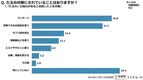 《産経randd》女性の肌の悩みに関する実態調査 対策していない「たるみ」39 4％、「シワ」36 0％ 株式会社産業経済新聞社のプレスリリース