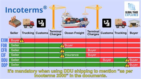 Incoterms Explainedd The Best Porn Website