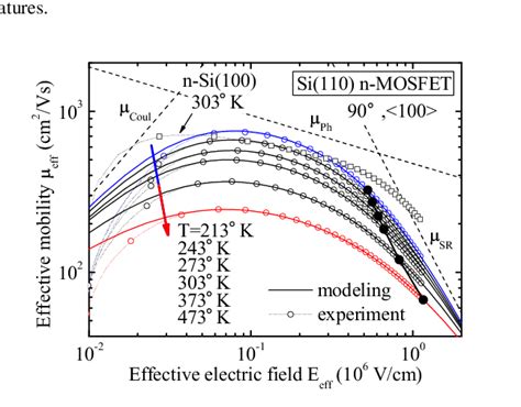 Effective Mobility Ef F Versus The Effective Electric Field E Ef F