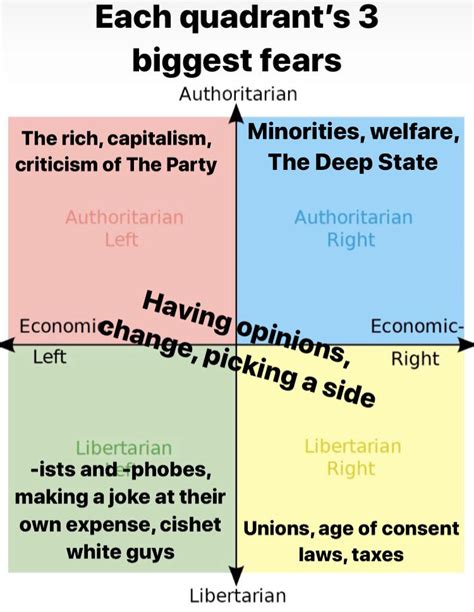 Each Quadrants 3 Biggest Fears R Politicalcompassmemes Political