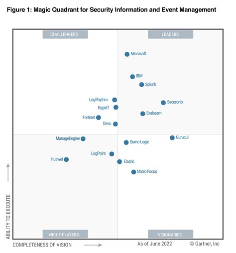 Manageengine Dans Le Gartner Magic Quadrant Pour Siem