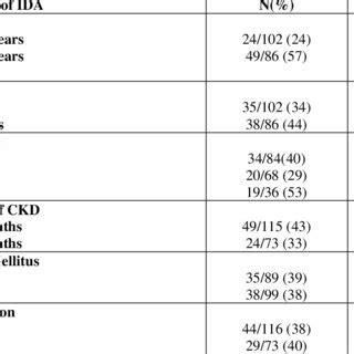 Frequency Of Iron Deficiency Anemia In 188 Predialysis CKD Patients