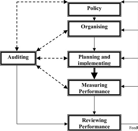 Key Elements Of Successful Health And Safety Management Download