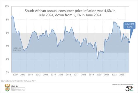 Inflation Dips Below 5 In July For The First Time In 3 Years