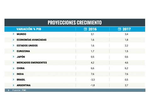 Fmi Estima Que La Economía Argentina Caerá 18 Este Año