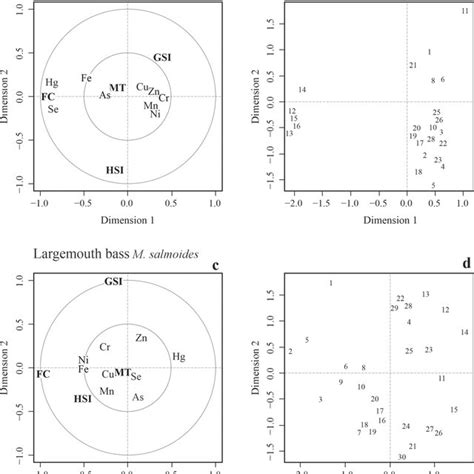 Gonadosomatic Index GSI In In Female And Male Tilapia Oreochromis