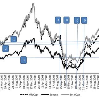 Chart of Sensex (January 2007-December 2009) | Download Scientific Diagram