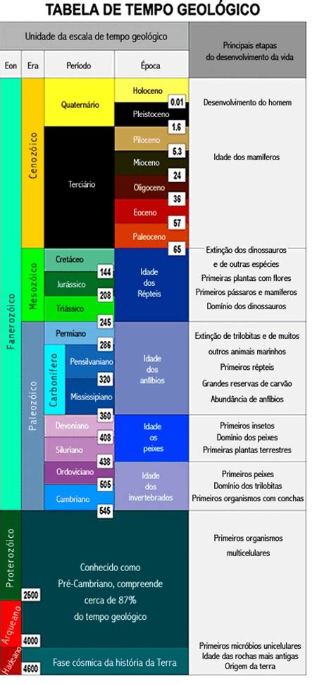 Geologia Tabelas De Tempo Geológico