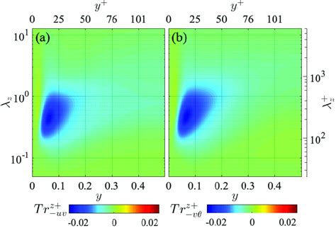 Spanwise Interscale Fluxes Of A Reynolds Shear Stress Tr Z Uv And