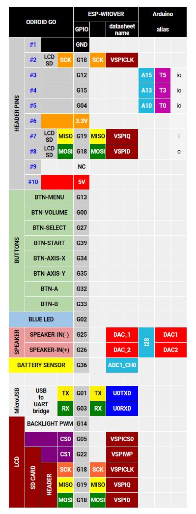 GitHub BeNative ESP32 GPIO List ESP32 Pinouts 7605 Hot Sex Picture