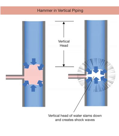 Stop Knocking Your Condensate Return Aiche