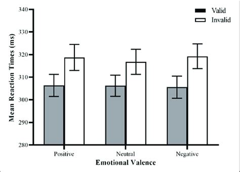 Mean Reaction Times Rts From Experiment 1 As A Function Of Cue