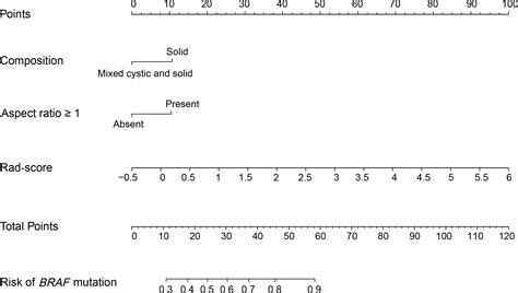 Frontiers Nomogram Based On Radiomics Analysis Of Ultrasound Images