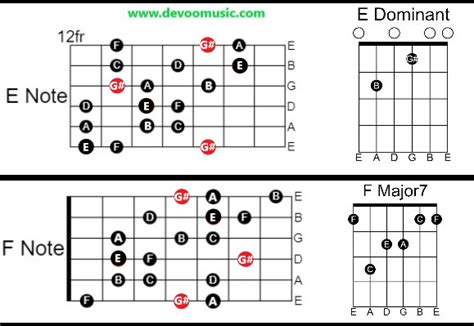 Ultimate Guitar Super Locrian Bb Scale Lesson With Ultimate Guitar