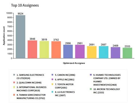 Patents Issued in 2023 - Trends and Analysis - Legal Advantage