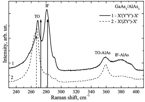 Raman Spectra Of The Sl In X ′ Y ′ Y ′ X ′ And X ′ Zy ′ X ′ Download Scientific Diagram