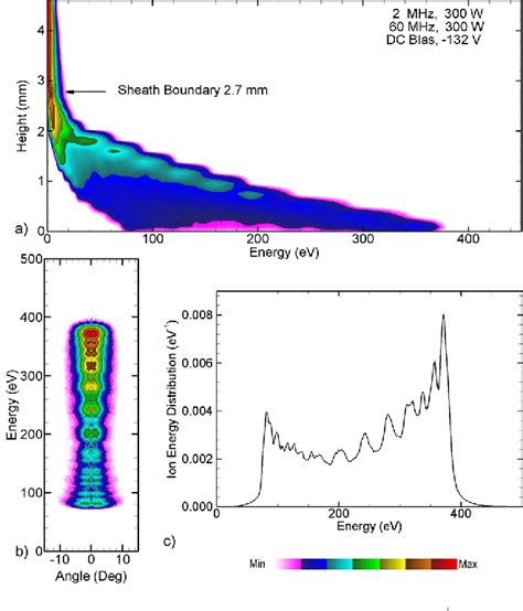 Pdf Control Of Ion Energy And Angular Distributions In Dual Frequency