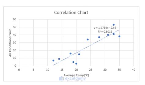 How To Make Correlation Graph In Excel With Easy Steps Exceldemy