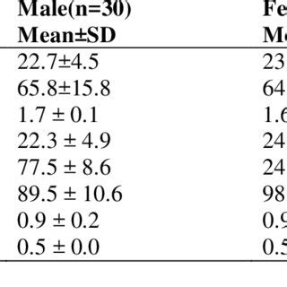 Classification Of Obesity Based On Different Anthropometric Indices